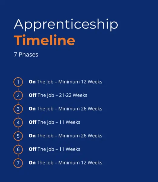 7 phases in the apprenticeship timeline