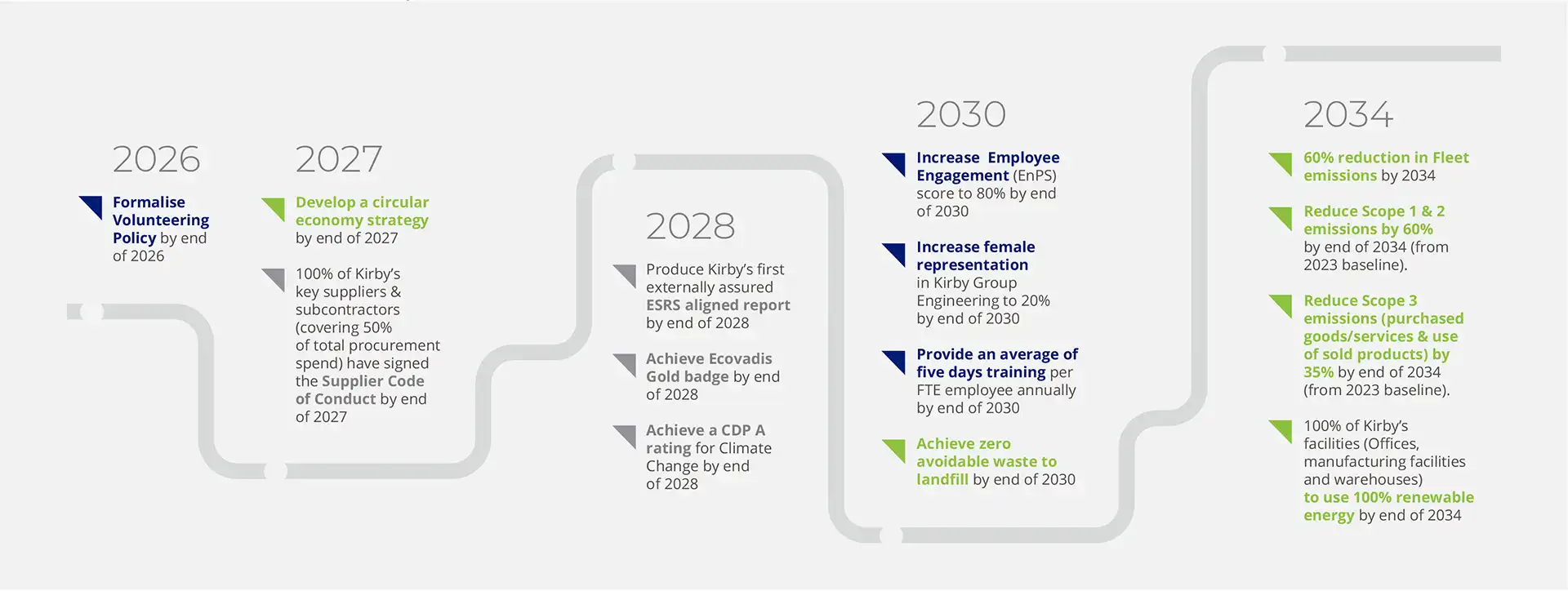 Sustainability Roadmap